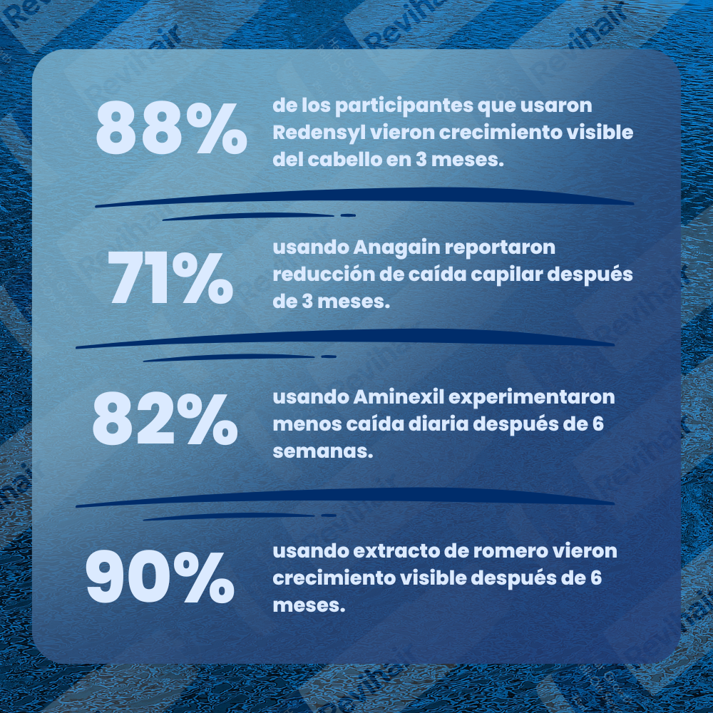 Revihair™: El sérum que está frenando la caída del cabello.