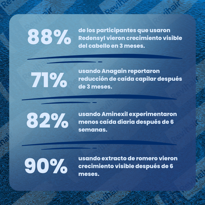 Revihair™: El sérum que está frenando la caída del cabello.